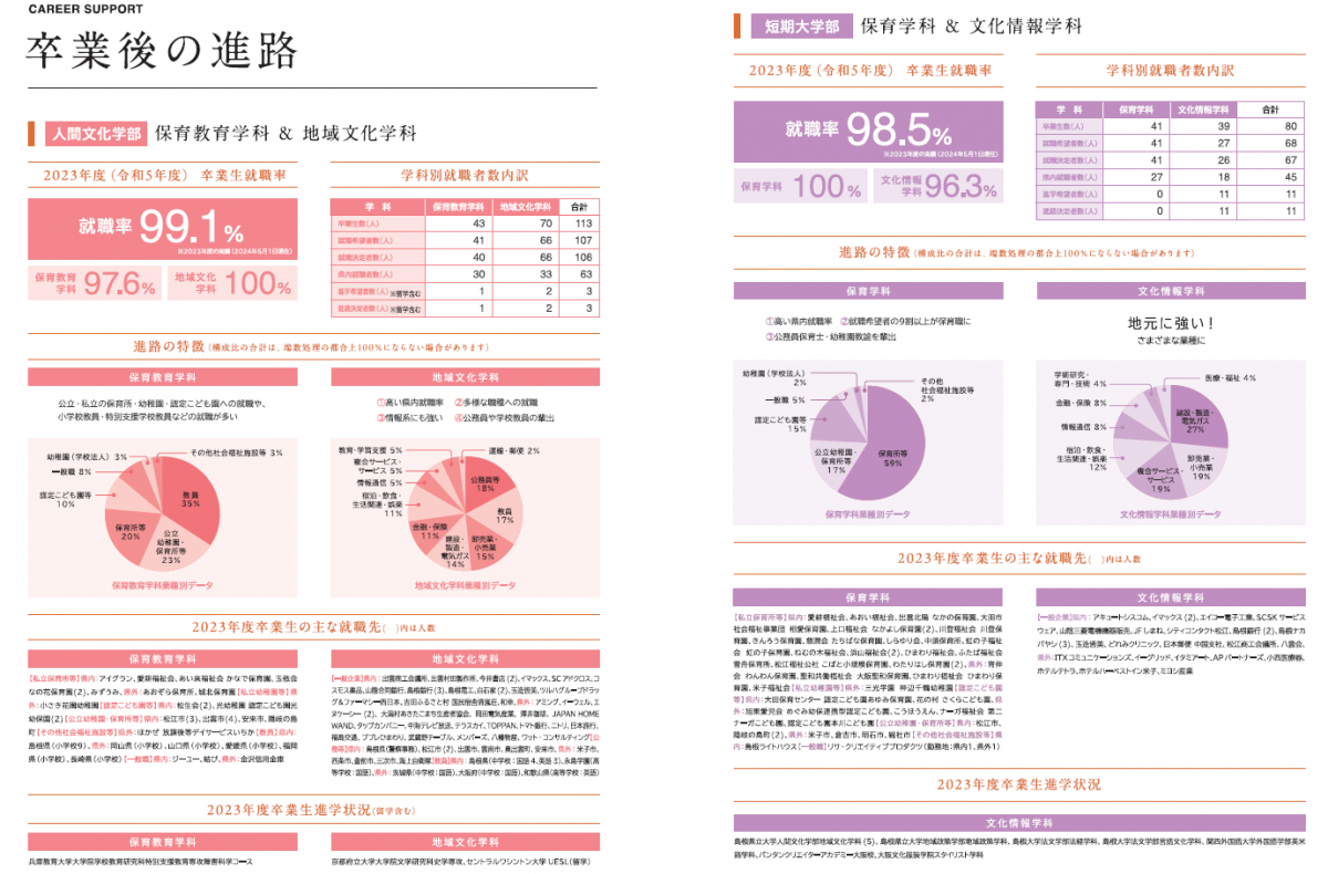 大学案内2025より（R5卒業後の進路）