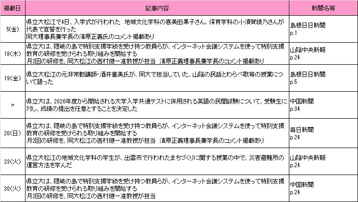 2019年4月新聞記事